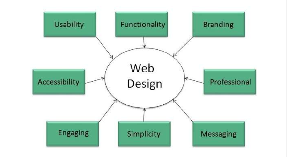 Techniques of How to Design a website accurately.